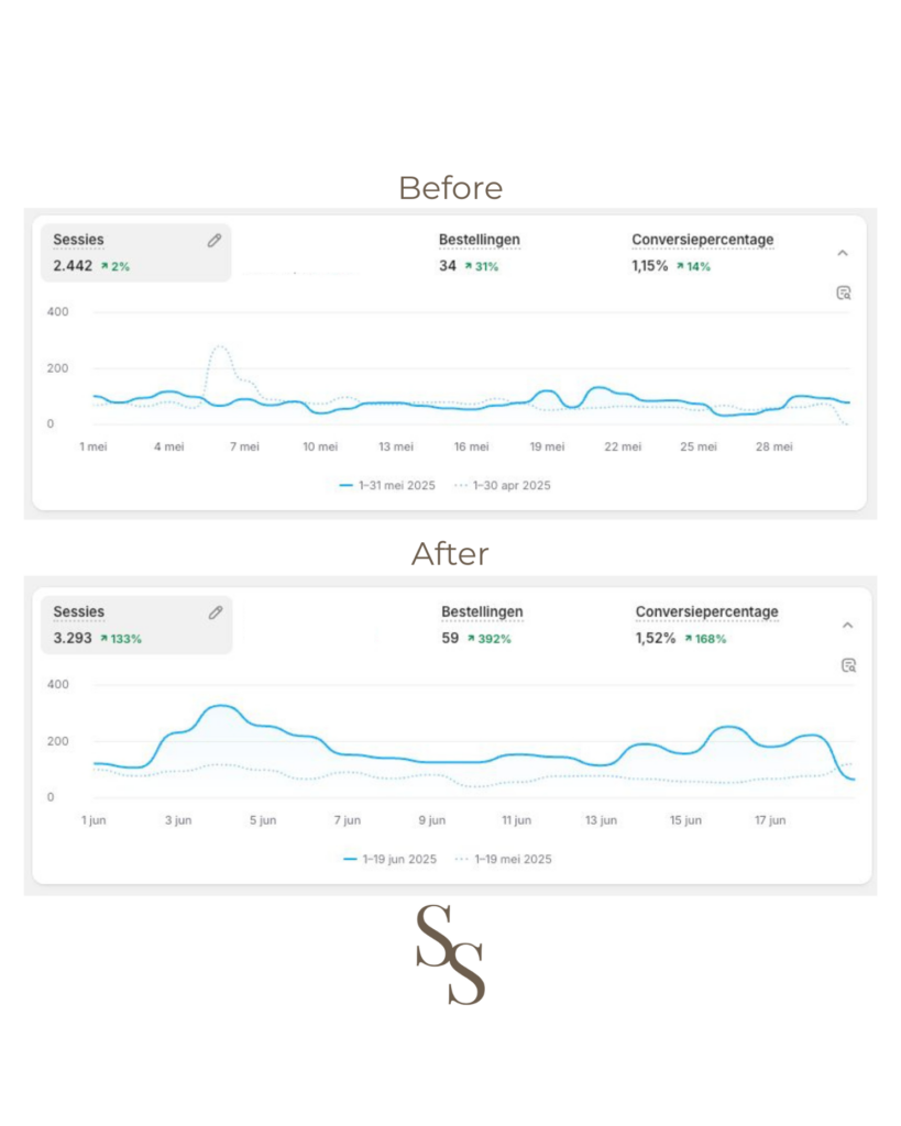 Resultaten social advertising